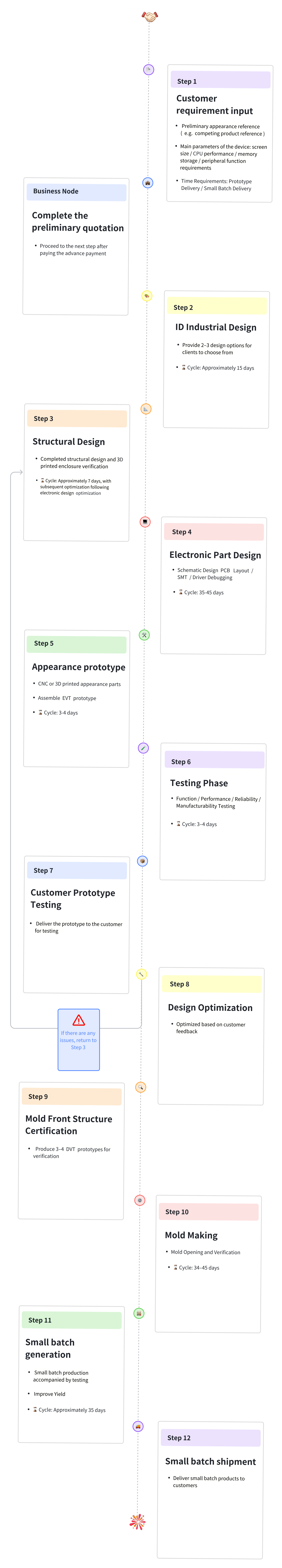 Hardware Development Lifecycle Overview