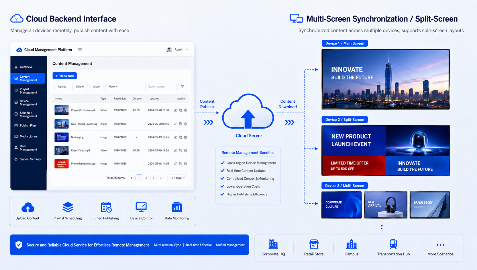 A conceptual connection diagram showing the cloud backend interface and content synchronization/split-screen across multiple front-end screens, highlighting Remote Content Management capabilities.